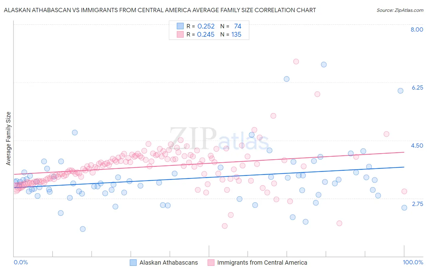 Alaskan Athabascan vs Immigrants from Central America Average Family Size