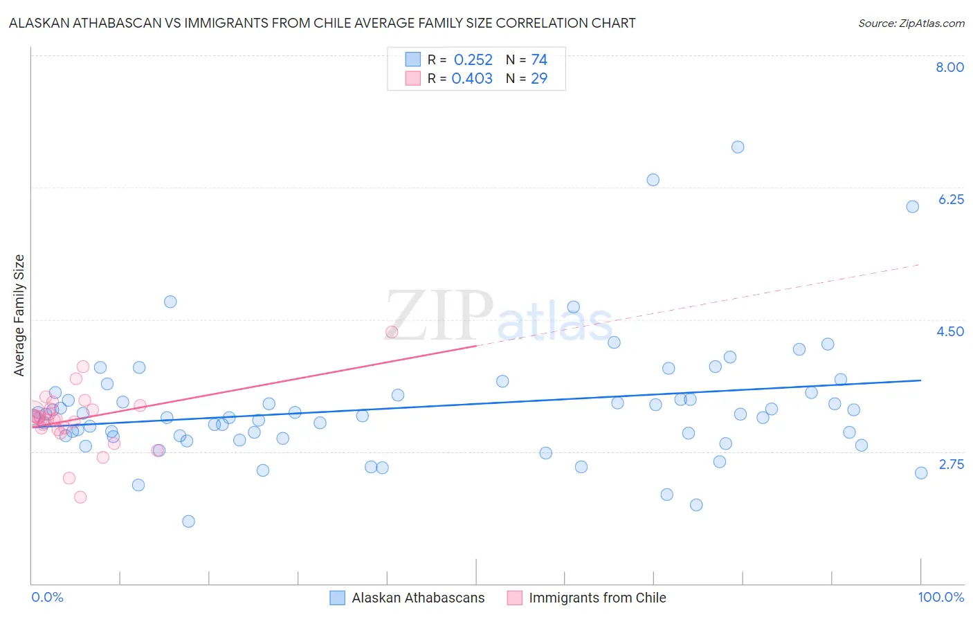 Alaskan Athabascan vs Immigrants from Chile Average Family Size