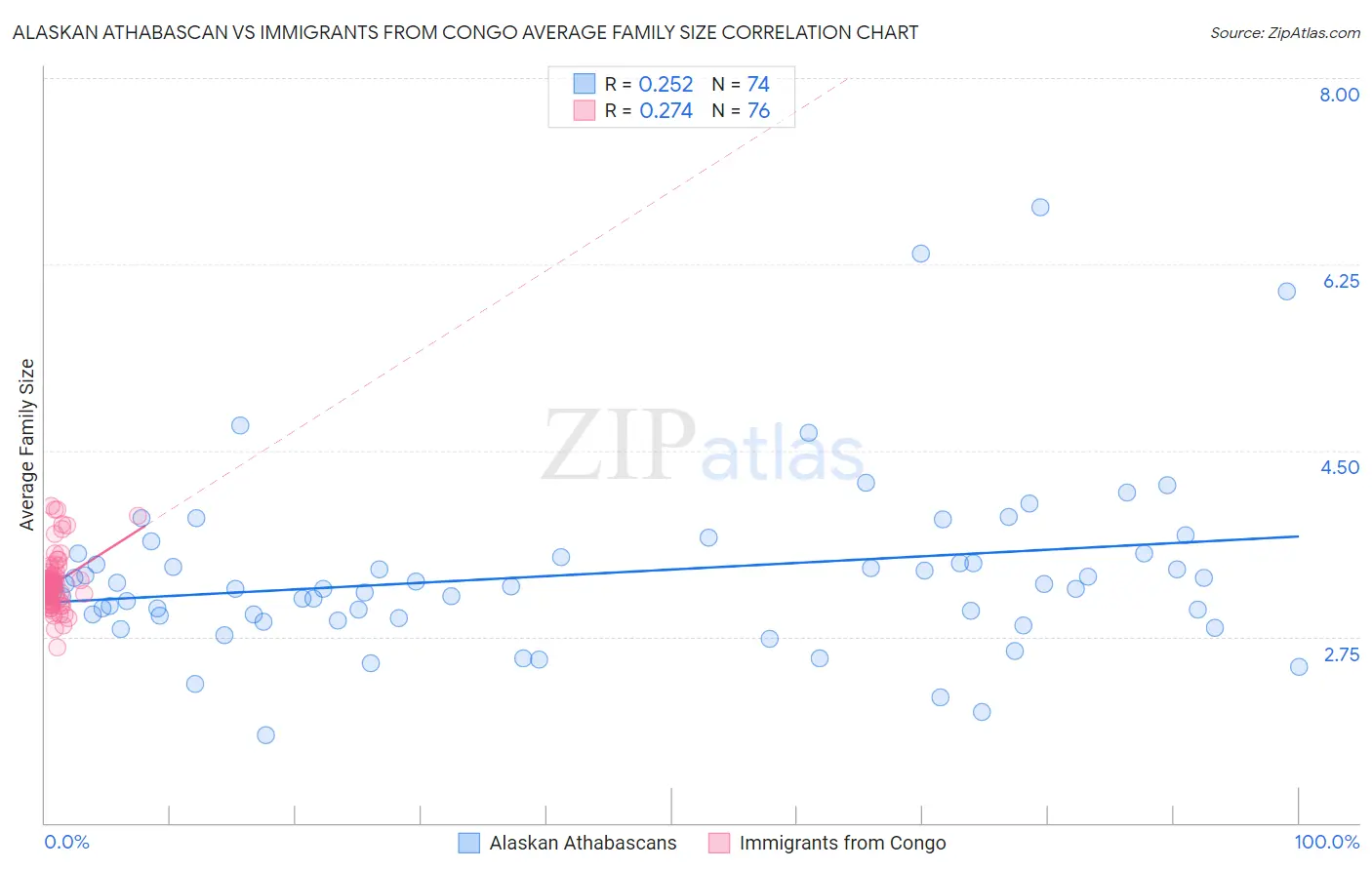 Alaskan Athabascan vs Immigrants from Congo Average Family Size