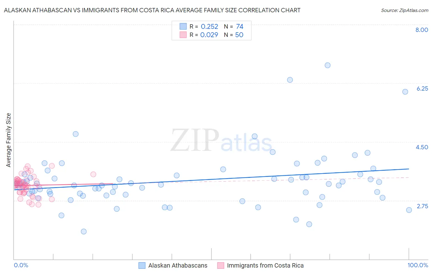 Alaskan Athabascan vs Immigrants from Costa Rica Average Family Size