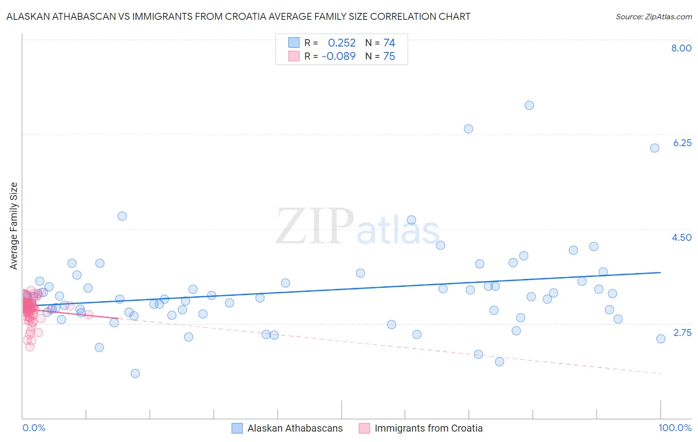 Alaskan Athabascan vs Immigrants from Croatia Average Family Size