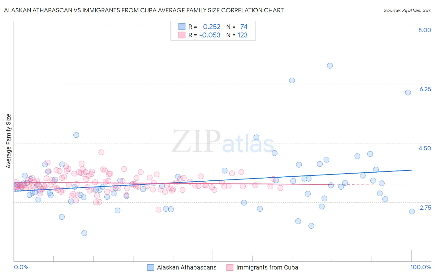 Alaskan Athabascan vs Immigrants from Cuba Average Family Size