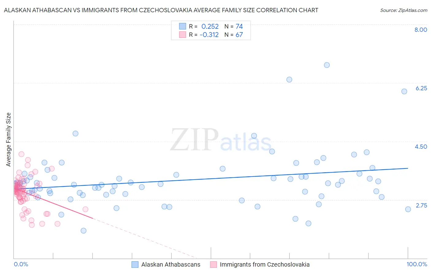Alaskan Athabascan vs Immigrants from Czechoslovakia Average Family Size