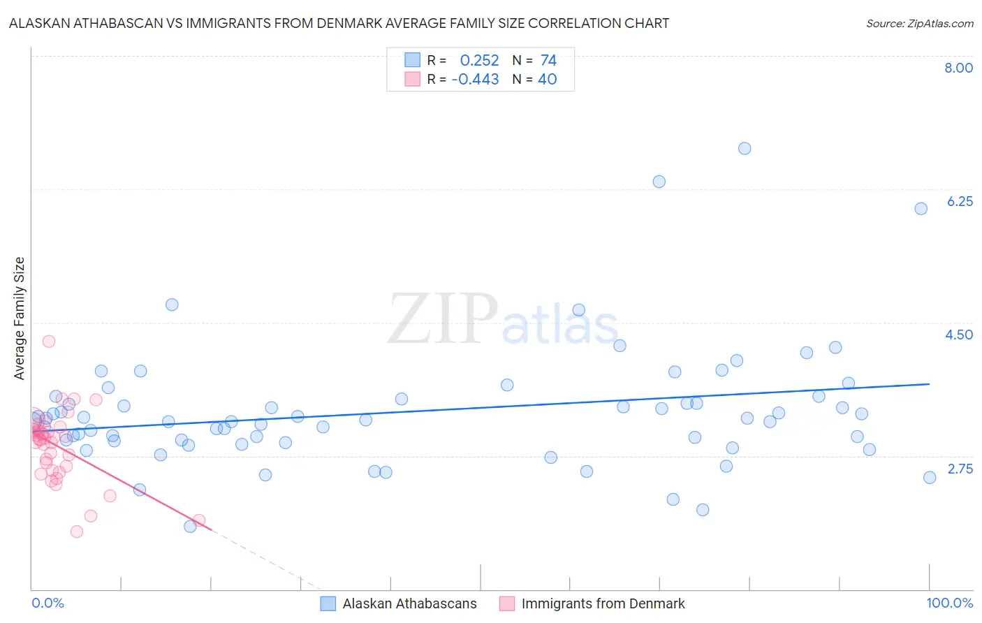Alaskan Athabascan vs Immigrants from Denmark Average Family Size