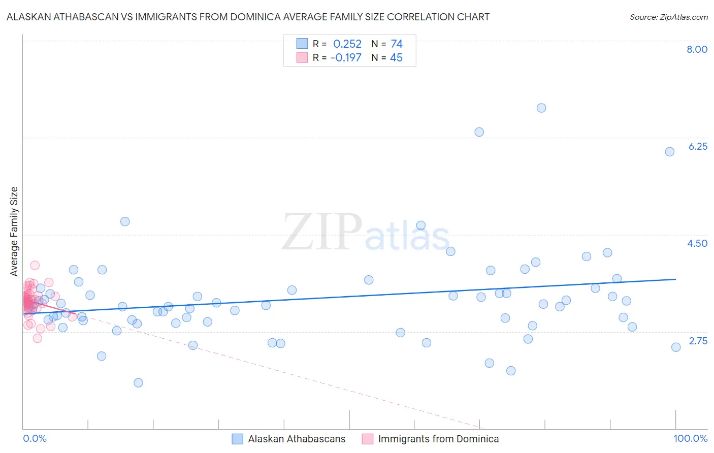 Alaskan Athabascan vs Immigrants from Dominica Average Family Size