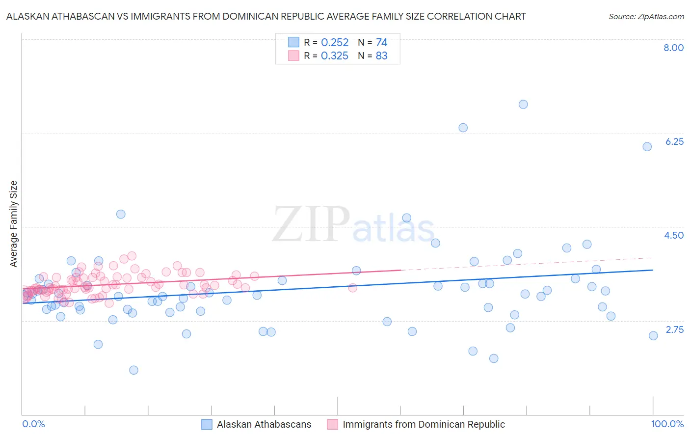 Alaskan Athabascan vs Immigrants from Dominican Republic Average Family Size