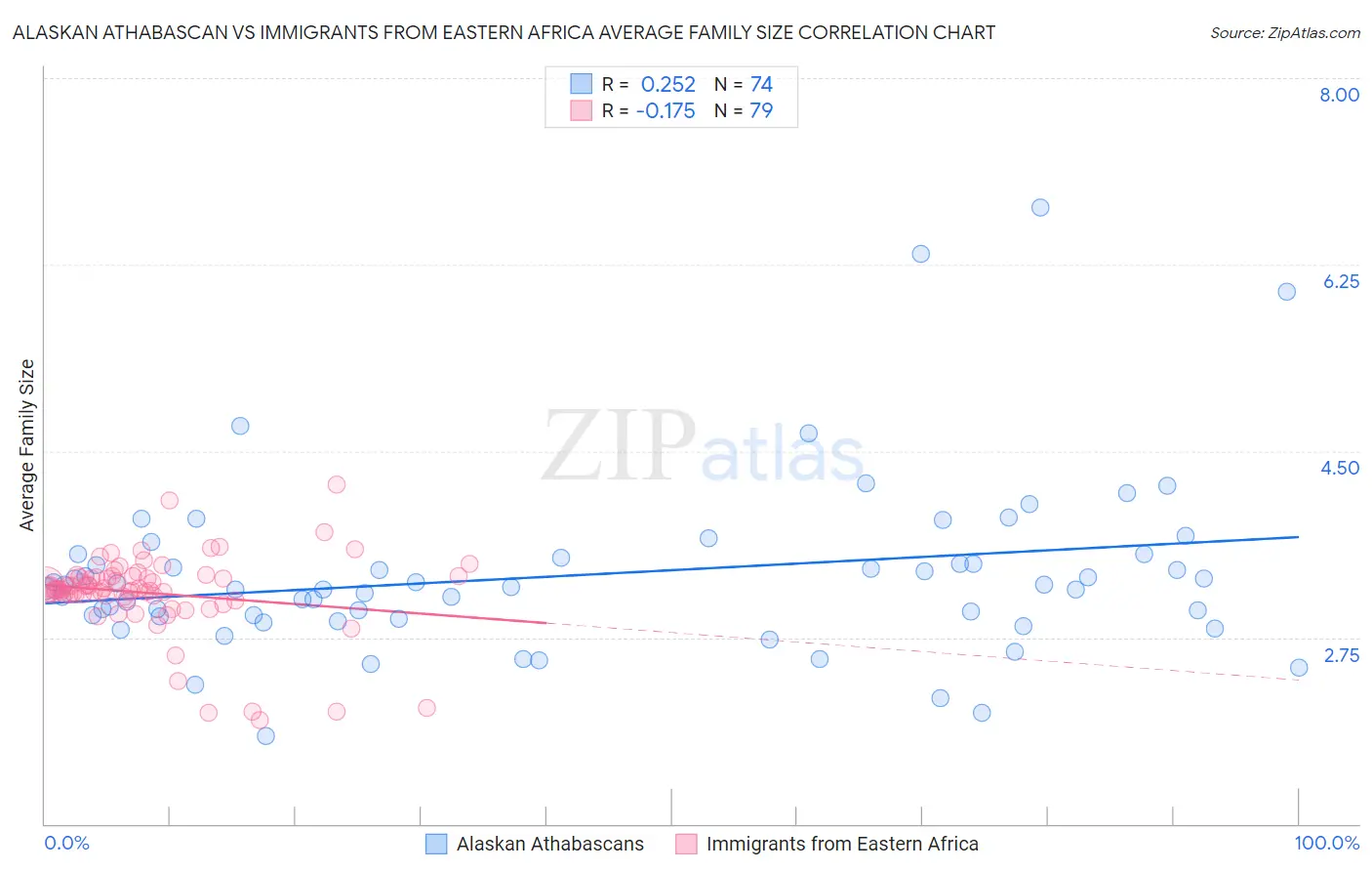 Alaskan Athabascan vs Immigrants from Eastern Africa Average Family Size