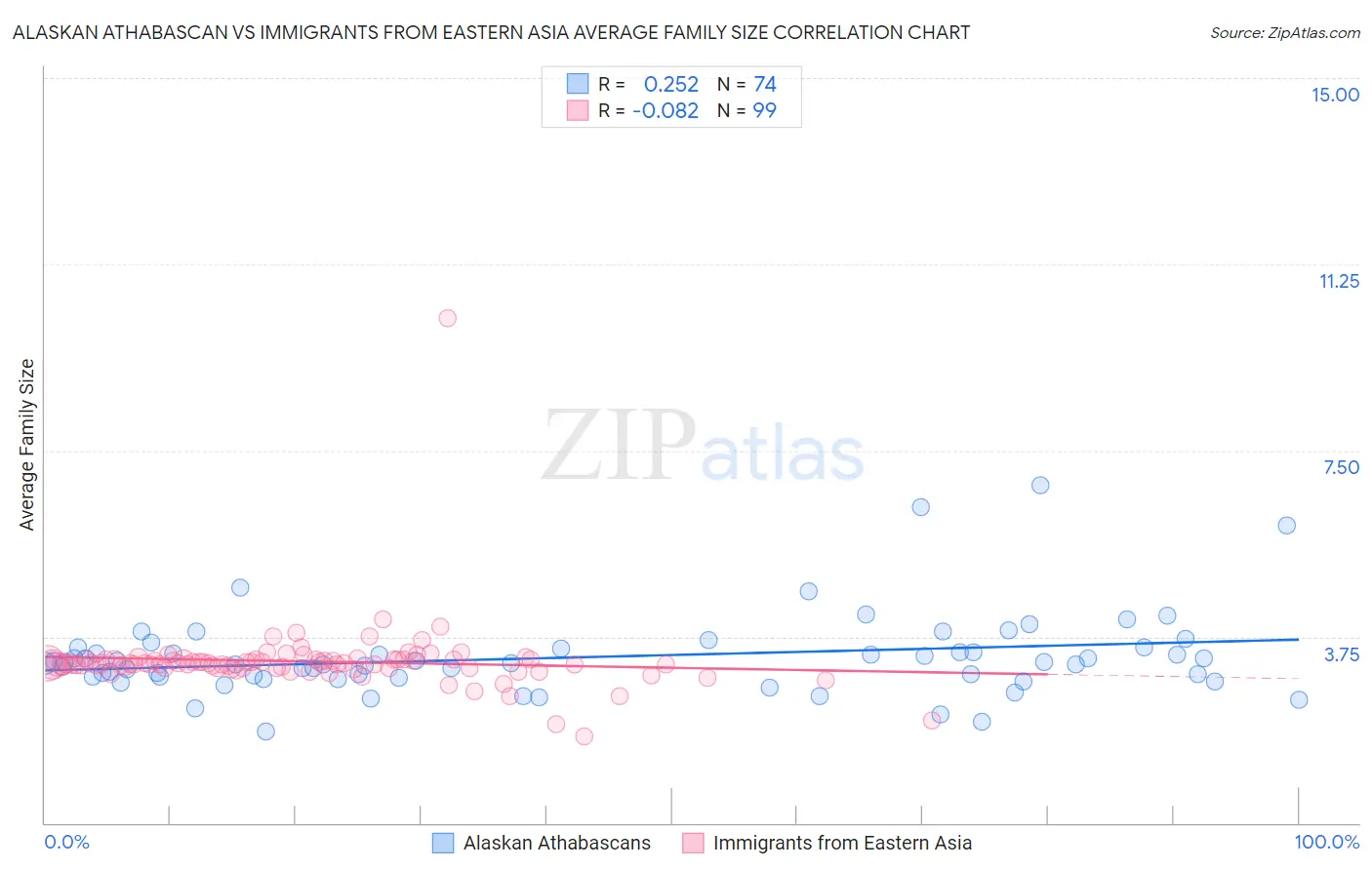 Alaskan Athabascan vs Immigrants from Eastern Asia Average Family Size