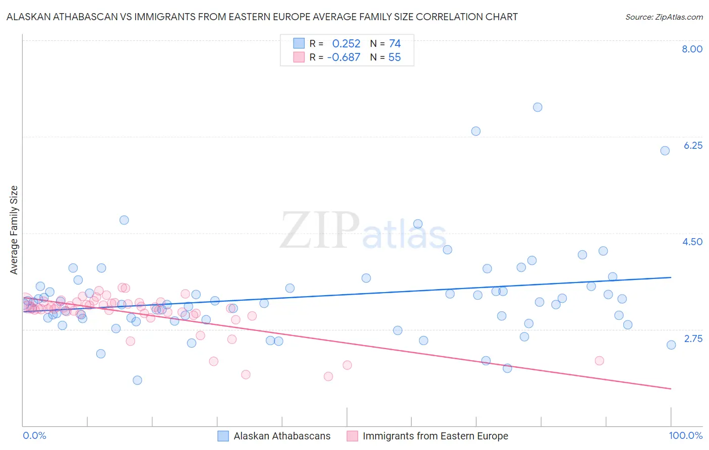Alaskan Athabascan vs Immigrants from Eastern Europe Average Family Size