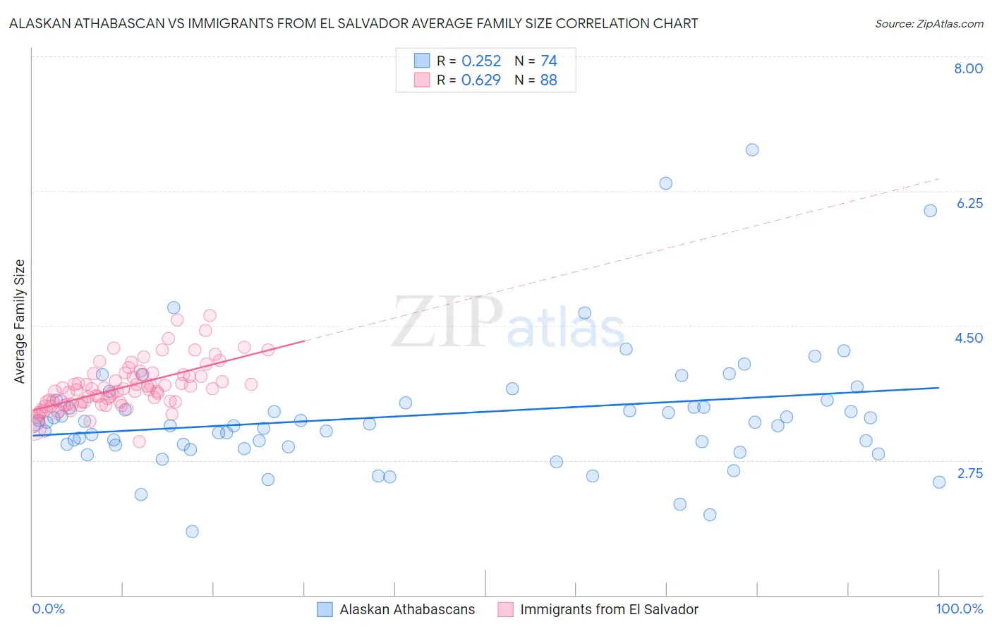 Alaskan Athabascan vs Immigrants from El Salvador Average Family Size