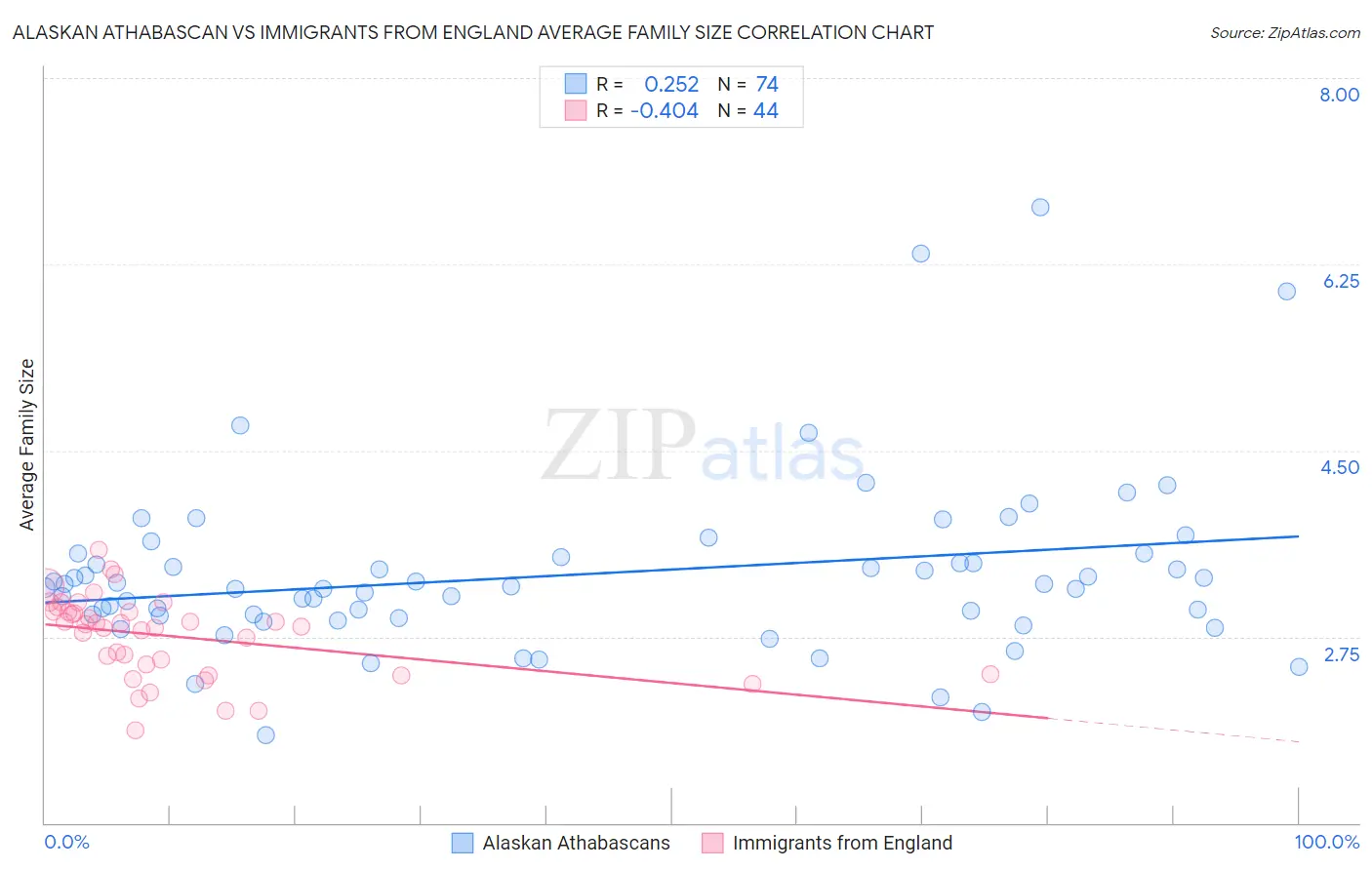 Alaskan Athabascan vs Immigrants from England Average Family Size
