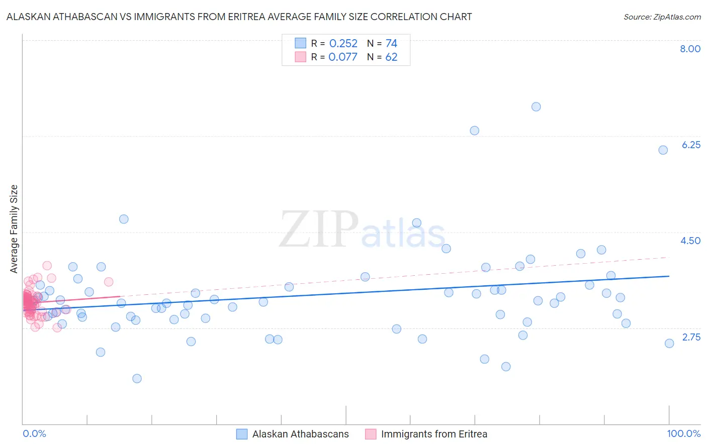 Alaskan Athabascan vs Immigrants from Eritrea Average Family Size