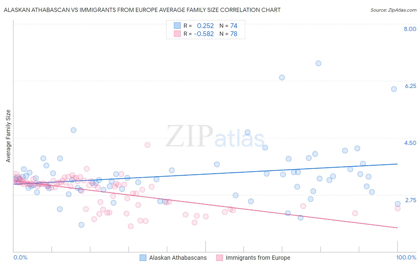Alaskan Athabascan vs Immigrants from Europe Average Family Size
