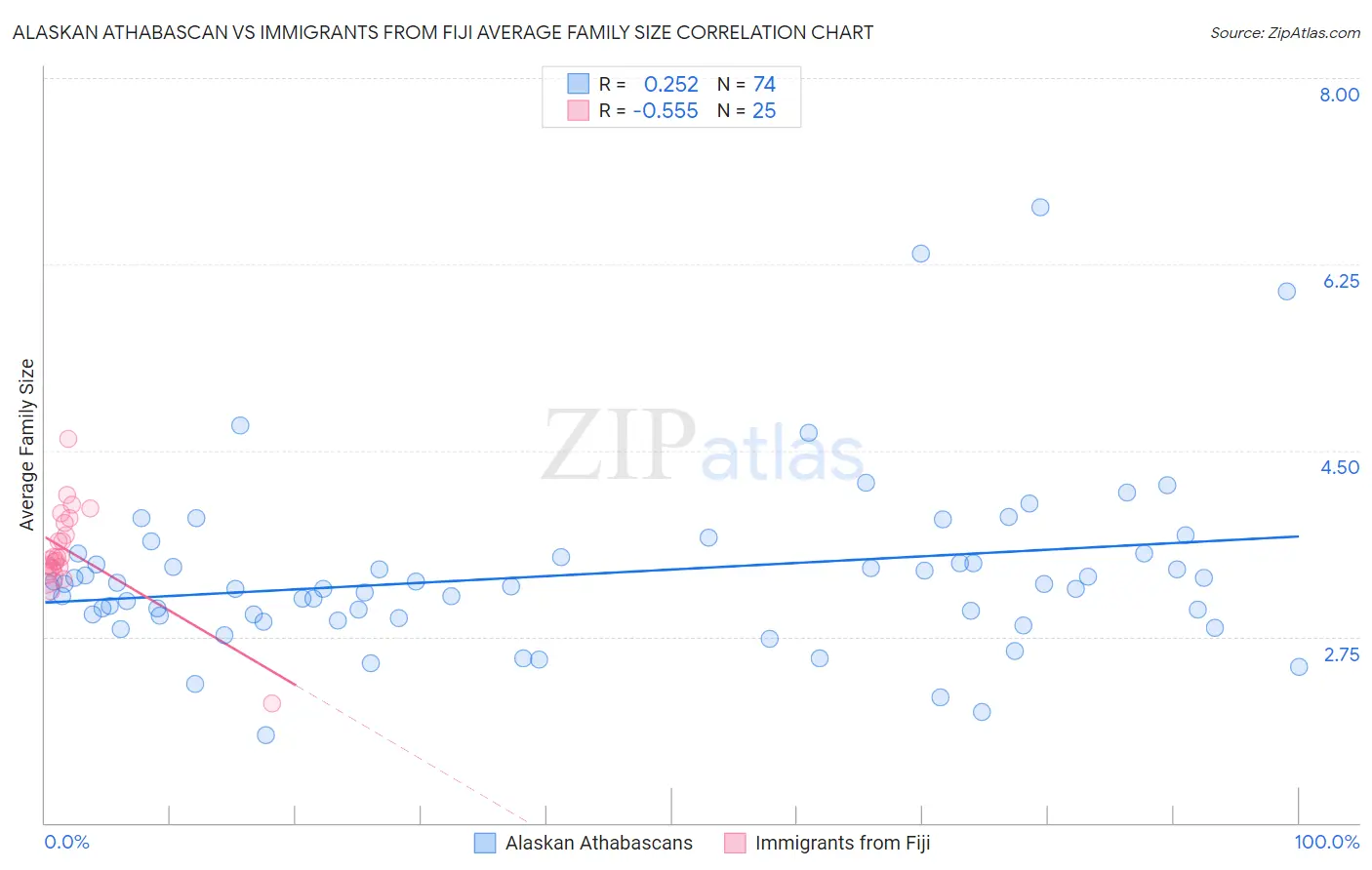 Alaskan Athabascan vs Immigrants from Fiji Average Family Size