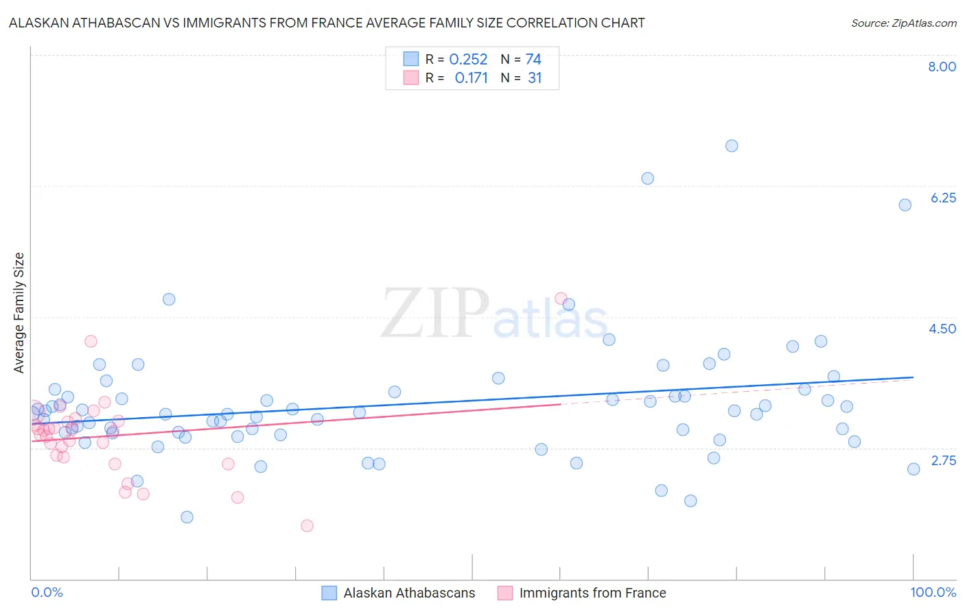 Alaskan Athabascan vs Immigrants from France Average Family Size