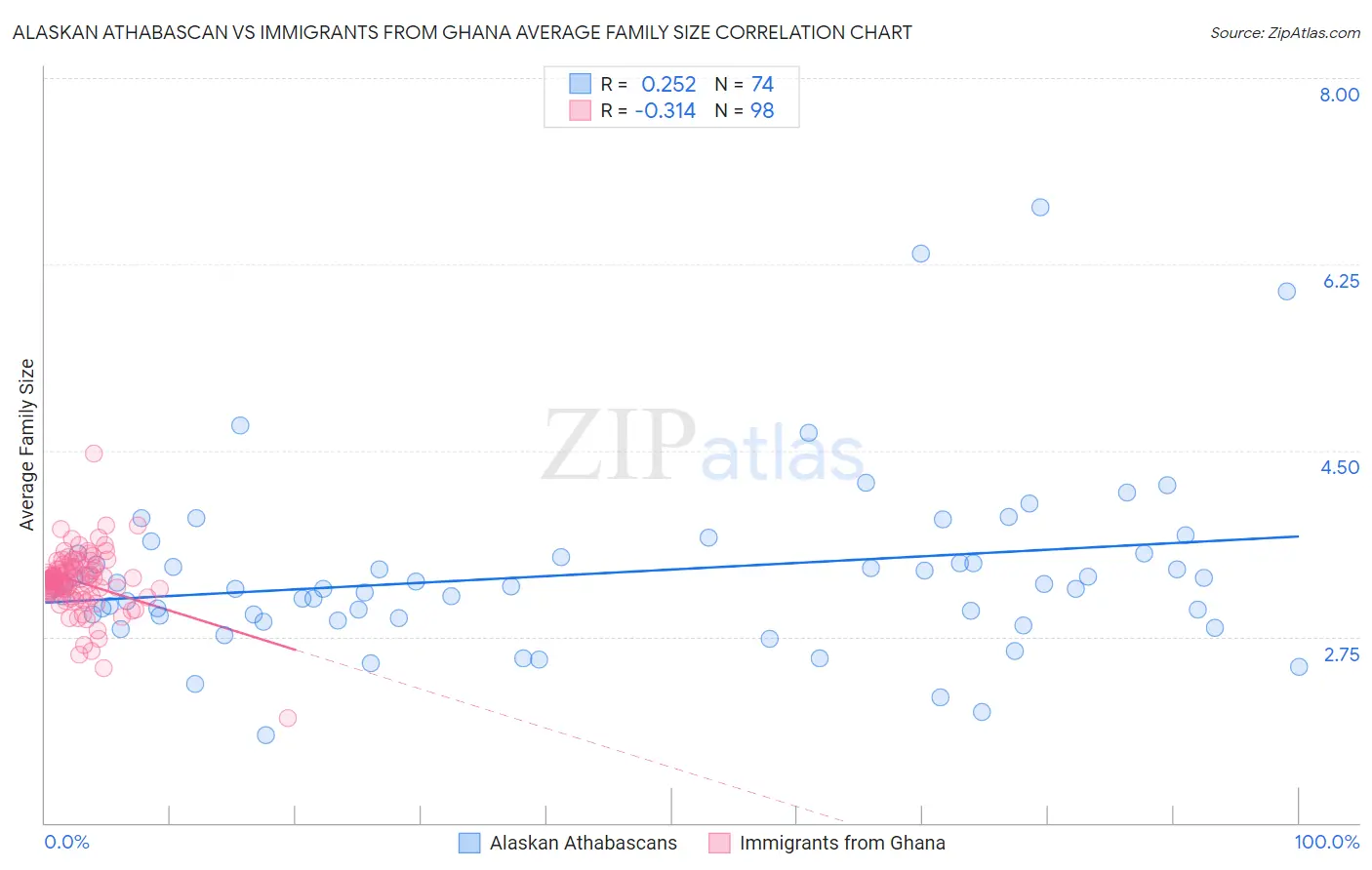 Alaskan Athabascan vs Immigrants from Ghana Average Family Size