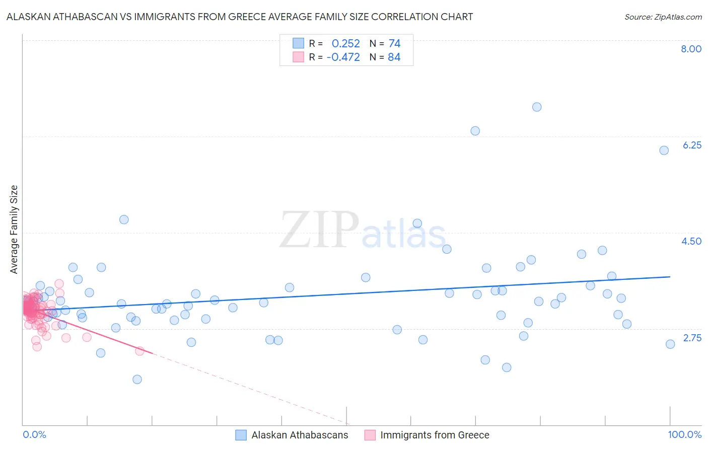 Alaskan Athabascan vs Immigrants from Greece Average Family Size