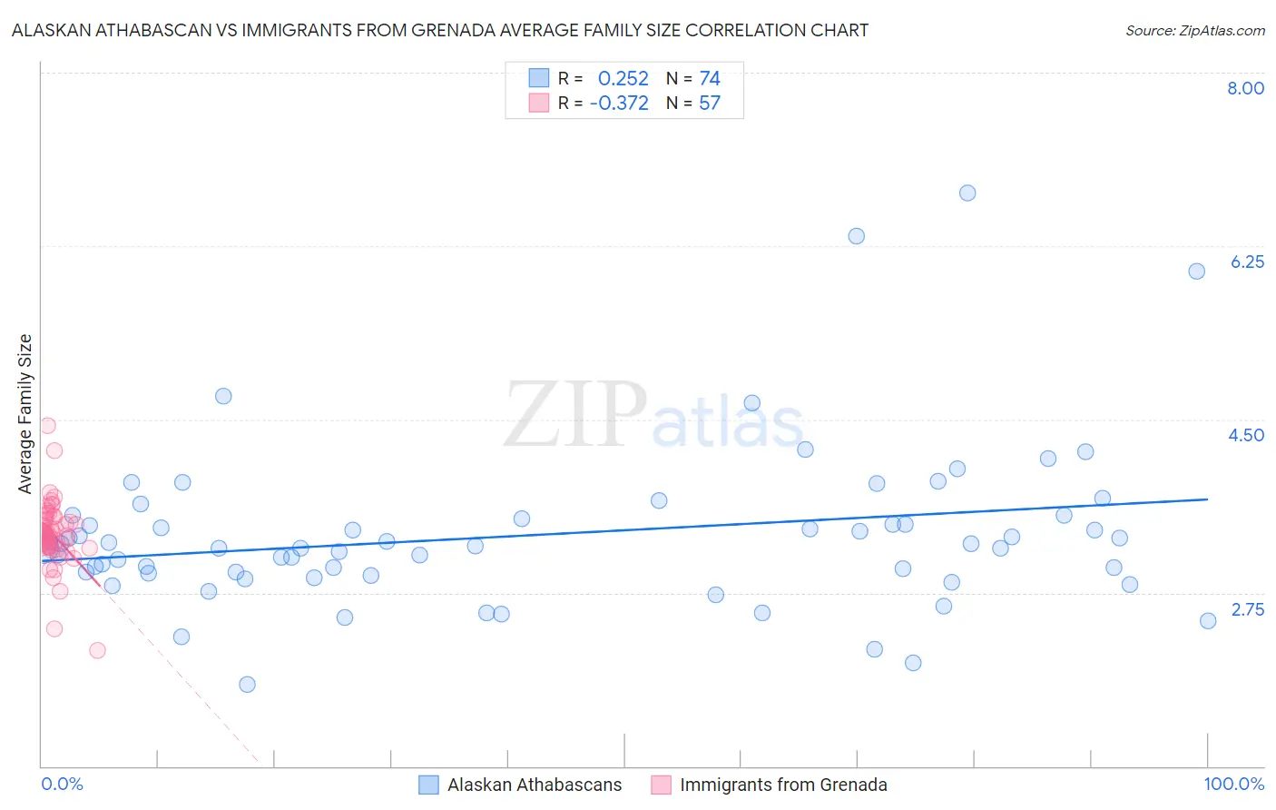 Alaskan Athabascan vs Immigrants from Grenada Average Family Size