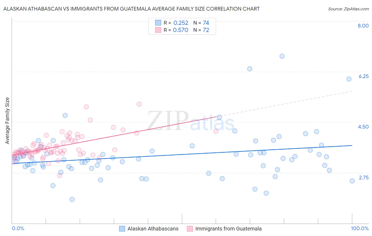Alaskan Athabascan vs Immigrants from Guatemala Average Family Size