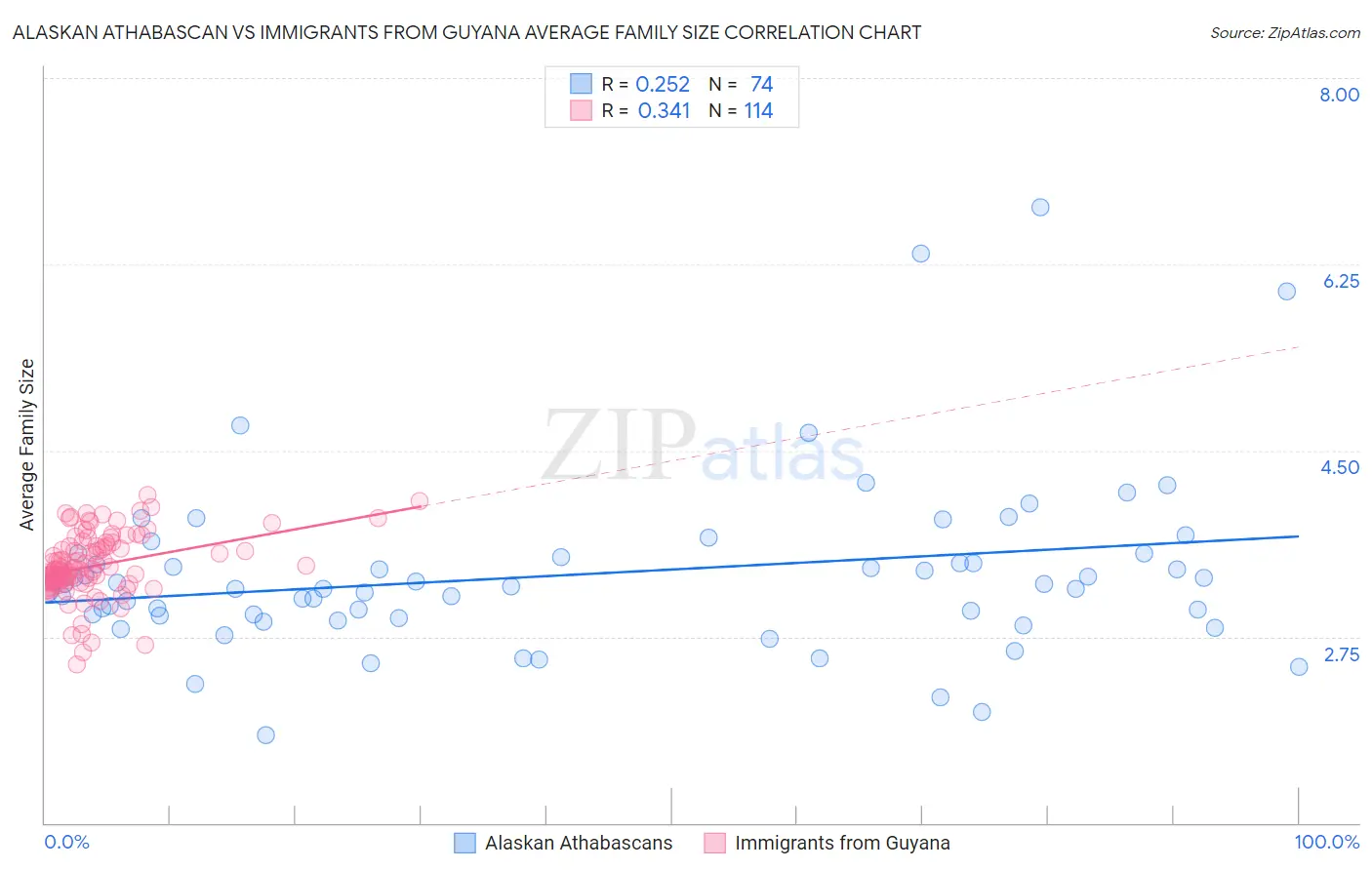 Alaskan Athabascan vs Immigrants from Guyana Average Family Size