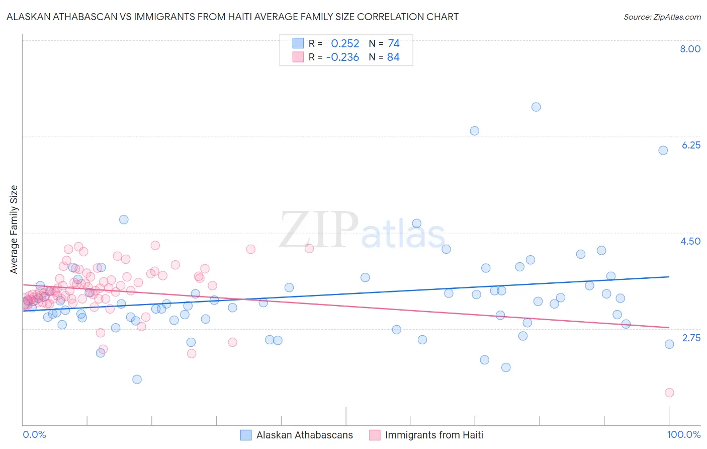 Alaskan Athabascan vs Immigrants from Haiti Average Family Size