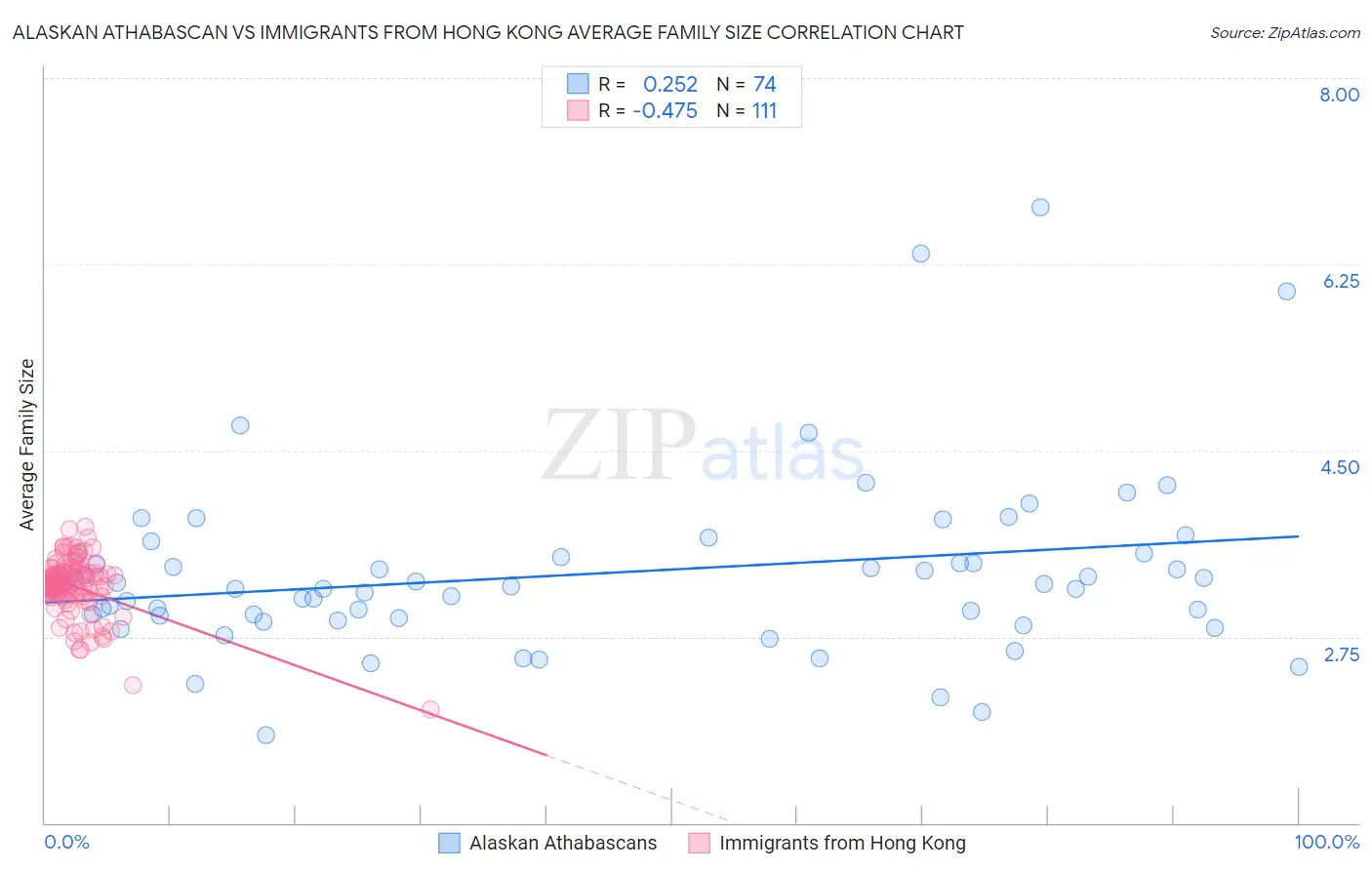 Alaskan Athabascan vs Immigrants from Hong Kong Average Family Size