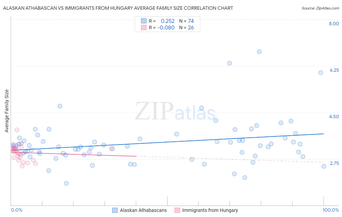 Alaskan Athabascan vs Immigrants from Hungary Average Family Size