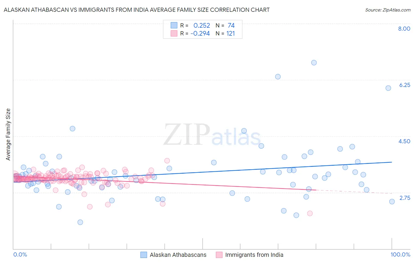 Alaskan Athabascan vs Immigrants from India Average Family Size