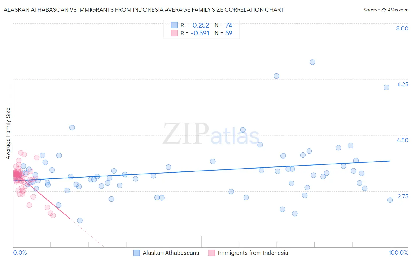 Alaskan Athabascan vs Immigrants from Indonesia Average Family Size