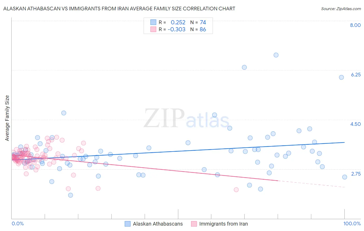 Alaskan Athabascan vs Immigrants from Iran Average Family Size