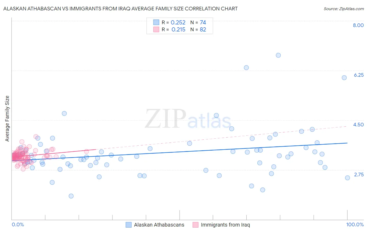 Alaskan Athabascan vs Immigrants from Iraq Average Family Size