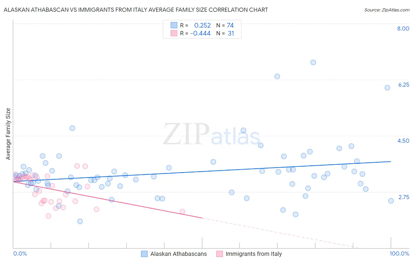 Alaskan Athabascan vs Immigrants from Italy Average Family Size