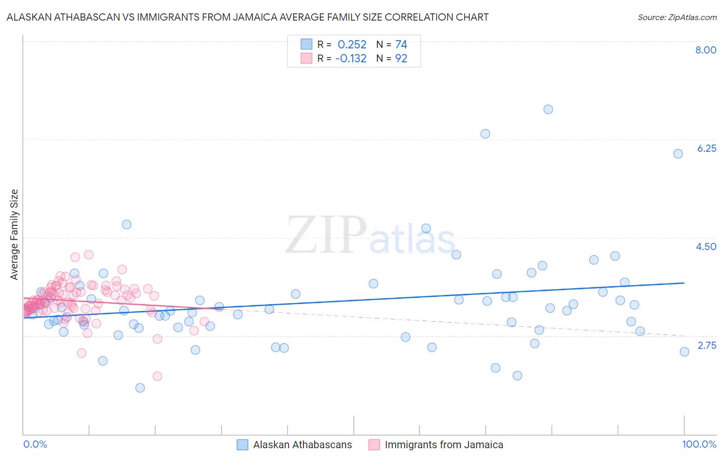 Alaskan Athabascan vs Immigrants from Jamaica Average Family Size
