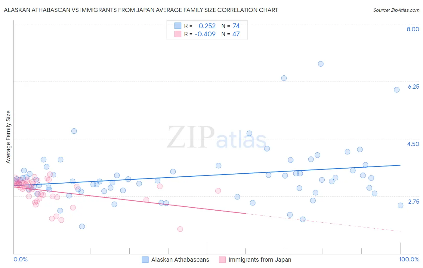 Alaskan Athabascan vs Immigrants from Japan Average Family Size