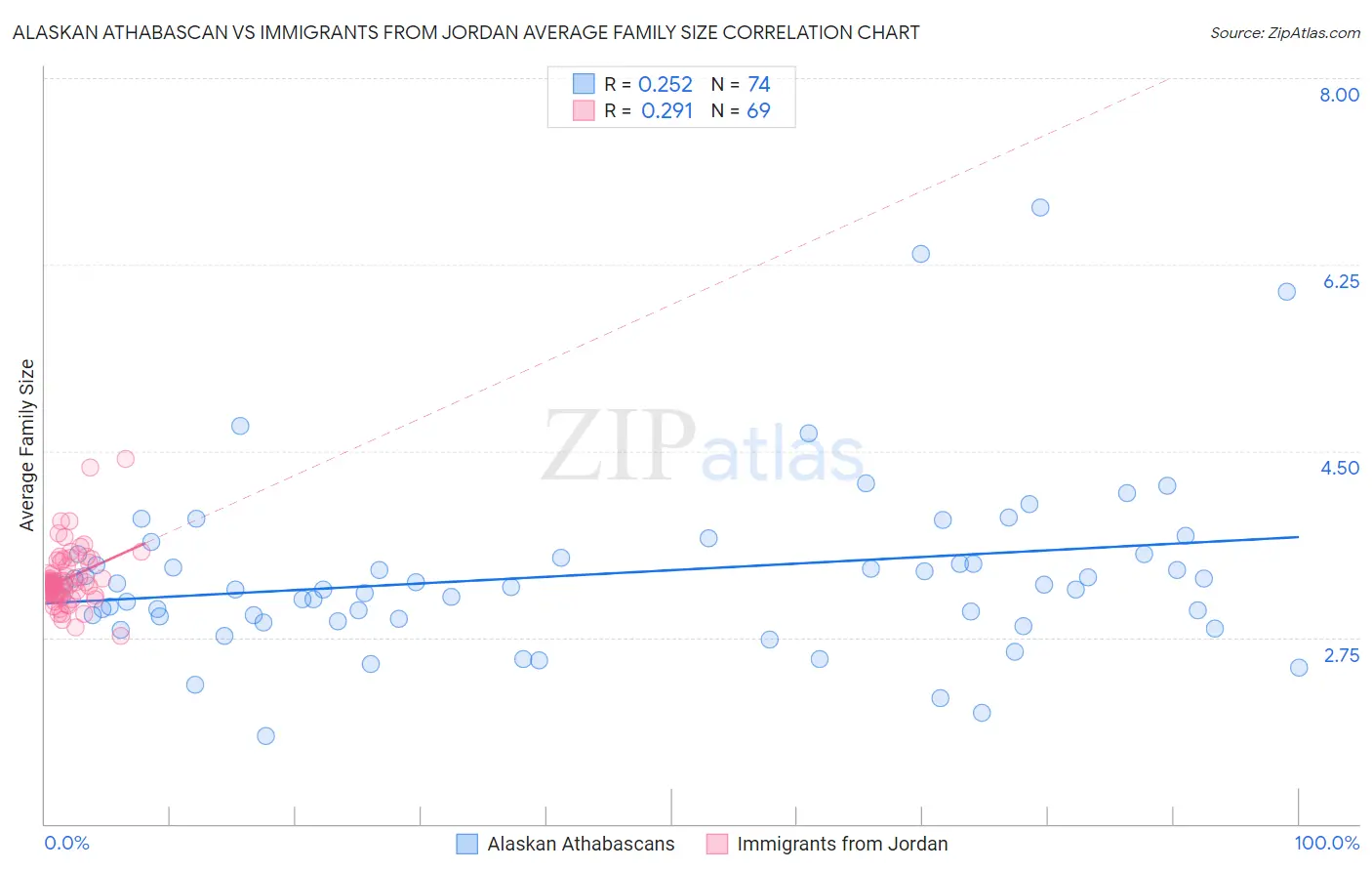 Alaskan Athabascan vs Immigrants from Jordan Average Family Size