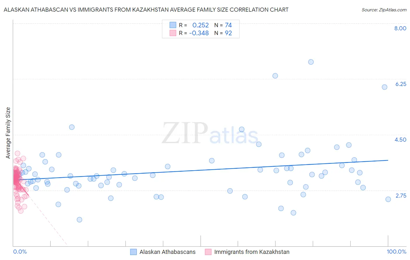 Alaskan Athabascan vs Immigrants from Kazakhstan Average Family Size