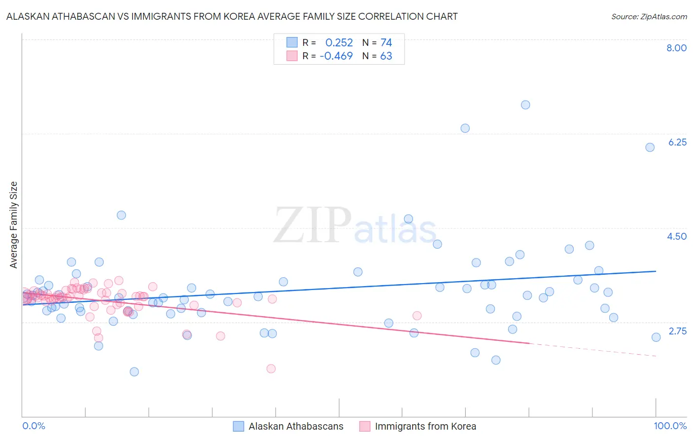 Alaskan Athabascan vs Immigrants from Korea Average Family Size