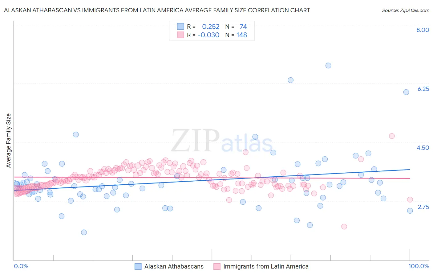 Alaskan Athabascan vs Immigrants from Latin America Average Family Size