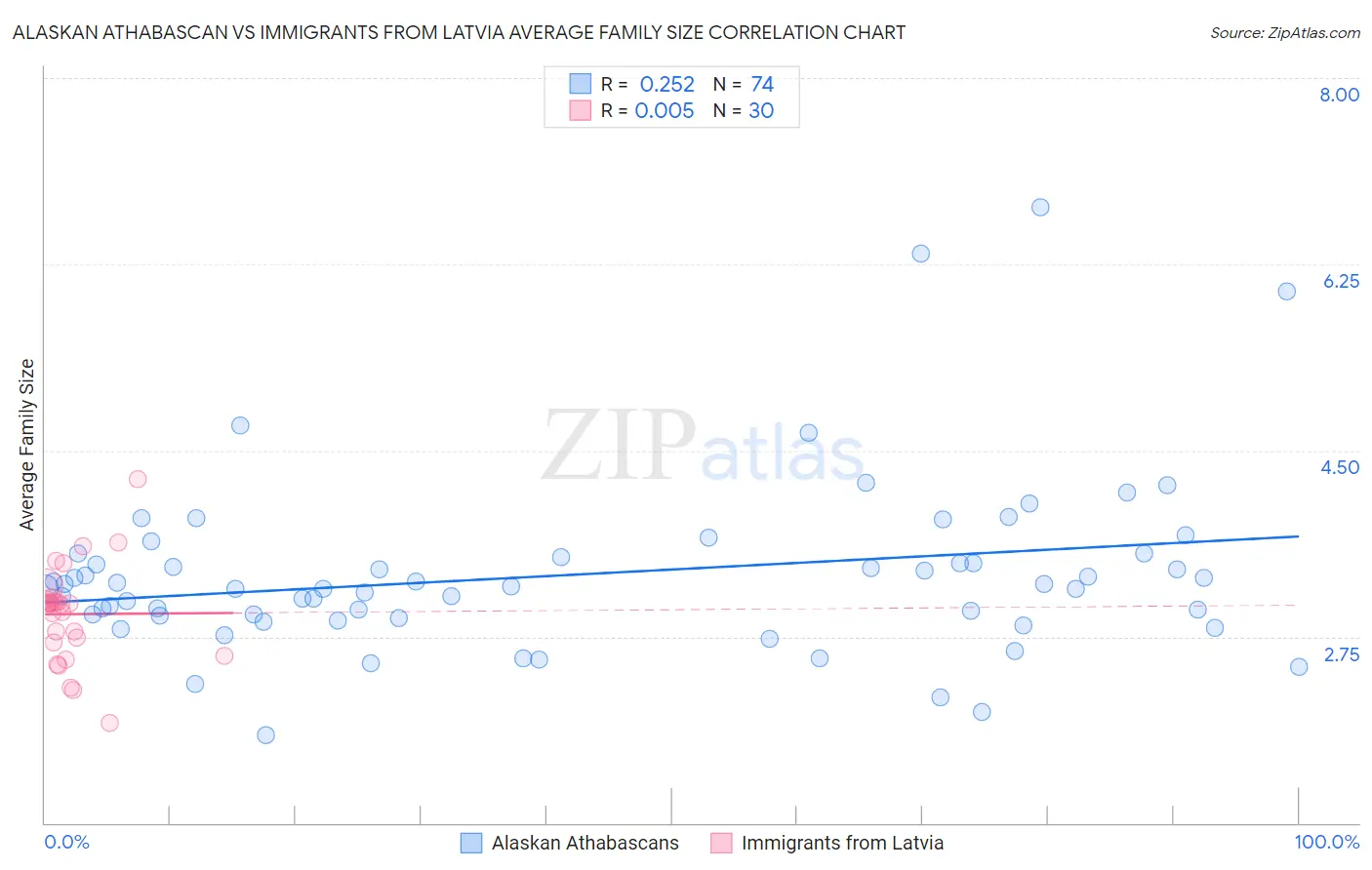 Alaskan Athabascan vs Immigrants from Latvia Average Family Size