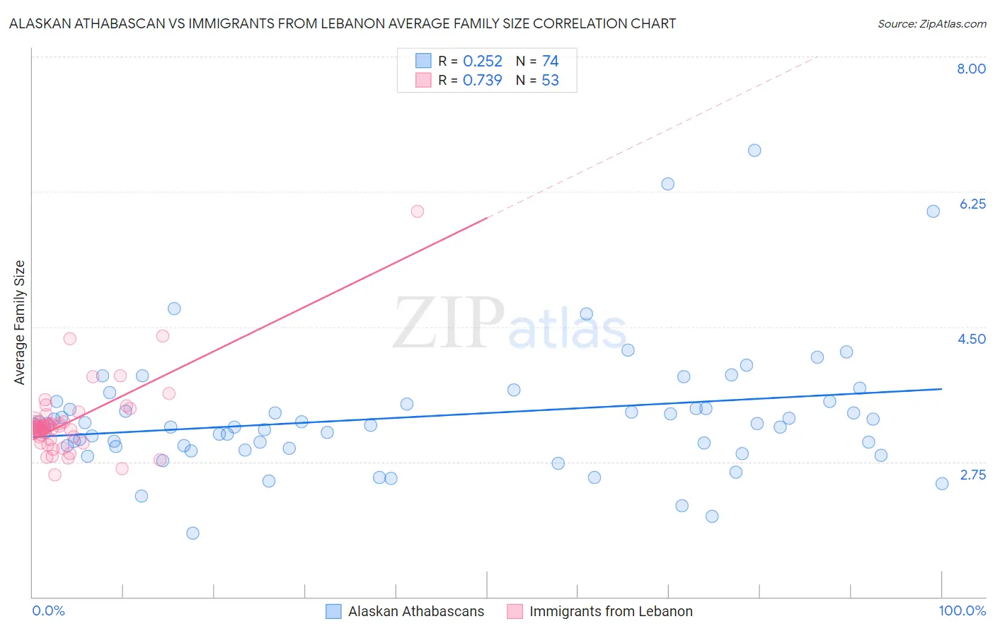 Alaskan Athabascan vs Immigrants from Lebanon Average Family Size