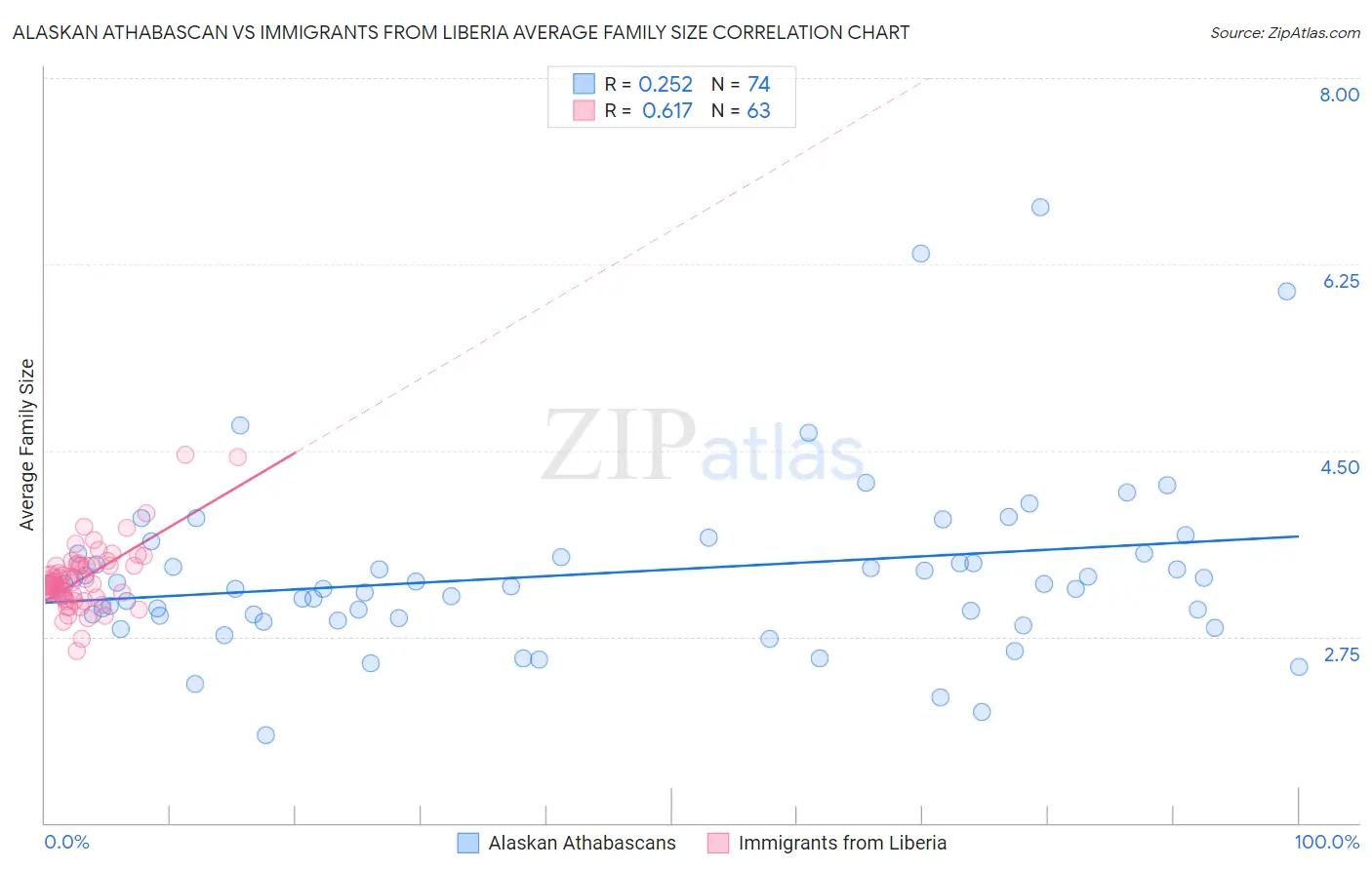 Alaskan Athabascan vs Immigrants from Liberia Average Family Size