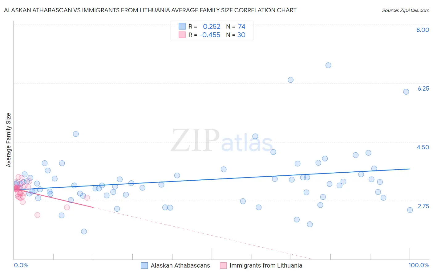 Alaskan Athabascan vs Immigrants from Lithuania Average Family Size