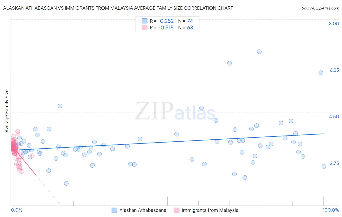 Alaskan Athabascan vs Immigrants from Malaysia Average Family Size
