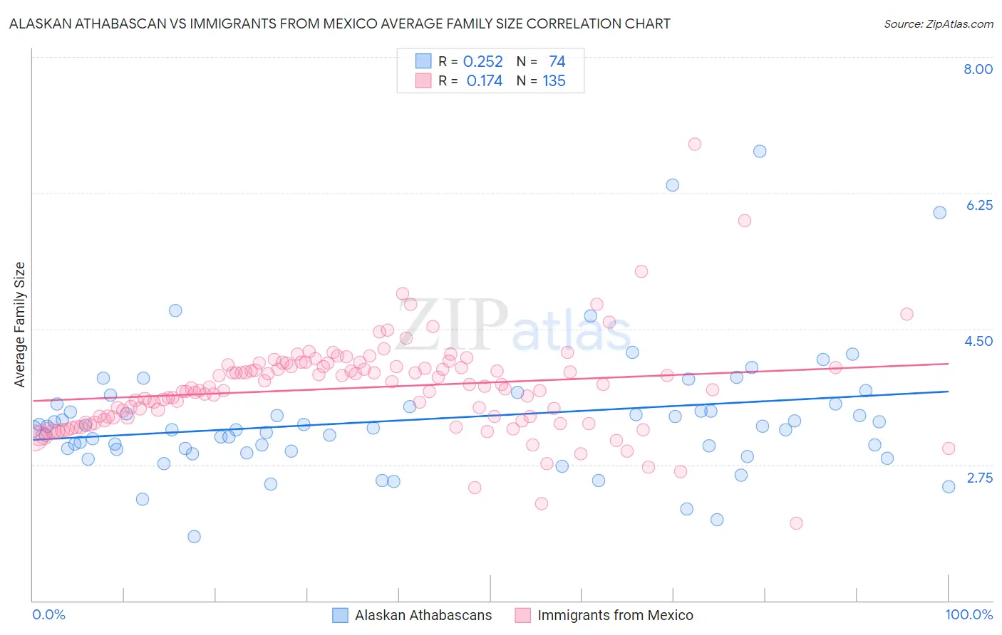 Alaskan Athabascan vs Immigrants from Mexico Average Family Size