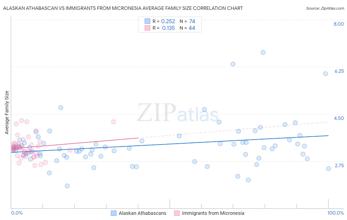 Alaskan Athabascan vs Immigrants from Micronesia Average Family Size