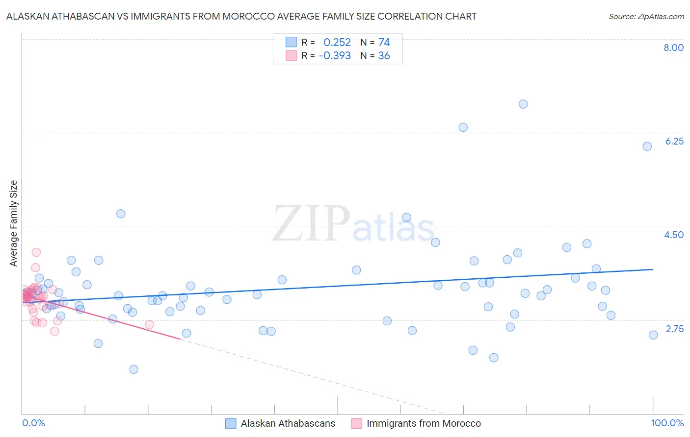 Alaskan Athabascan vs Immigrants from Morocco Average Family Size