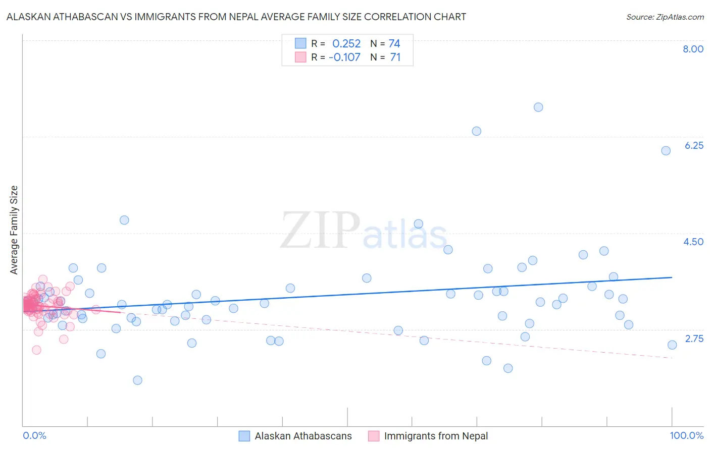 Alaskan Athabascan vs Immigrants from Nepal Average Family Size