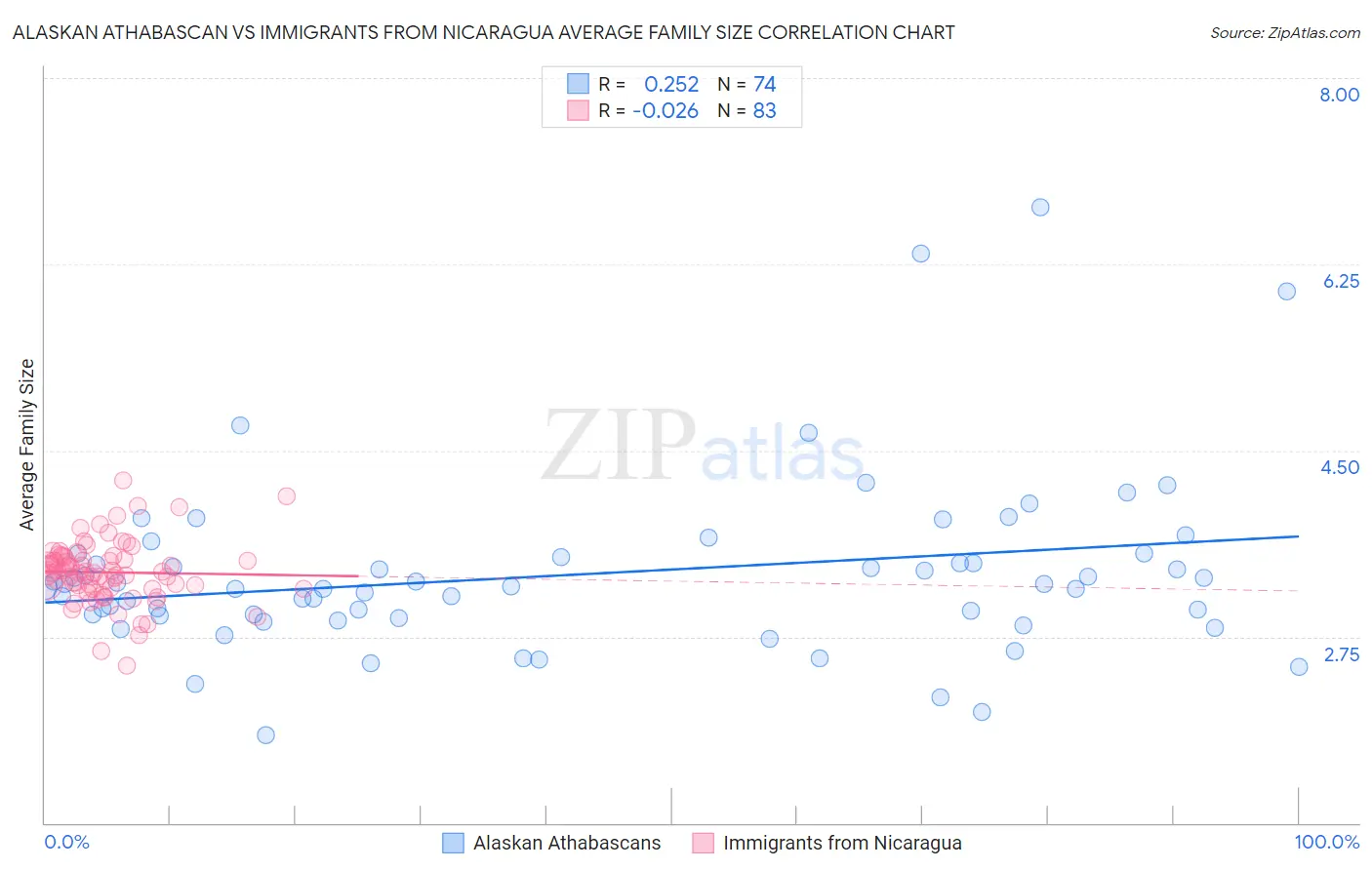 Alaskan Athabascan vs Immigrants from Nicaragua Average Family Size