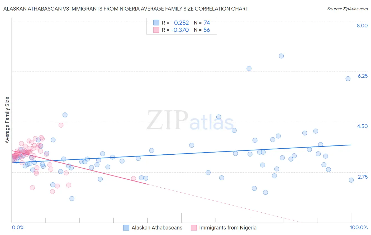 Alaskan Athabascan vs Immigrants from Nigeria Average Family Size