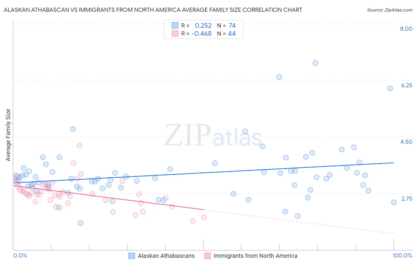 Alaskan Athabascan vs Immigrants from North America Average Family Size